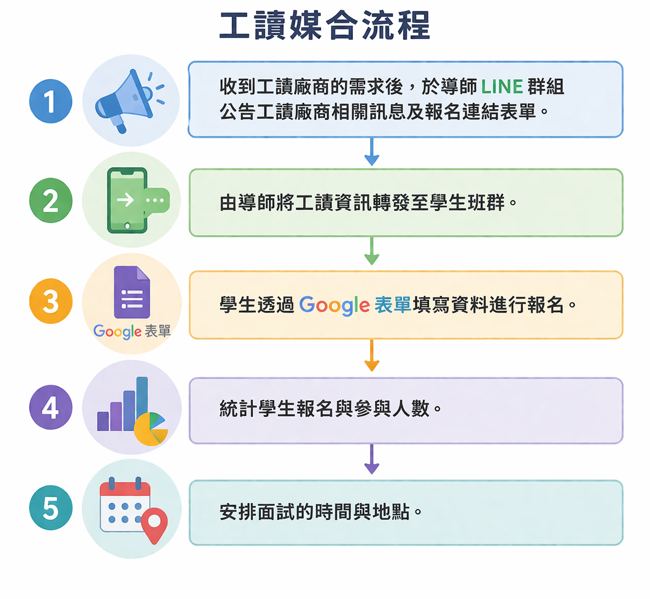 20260407_V1_工读媒合流程